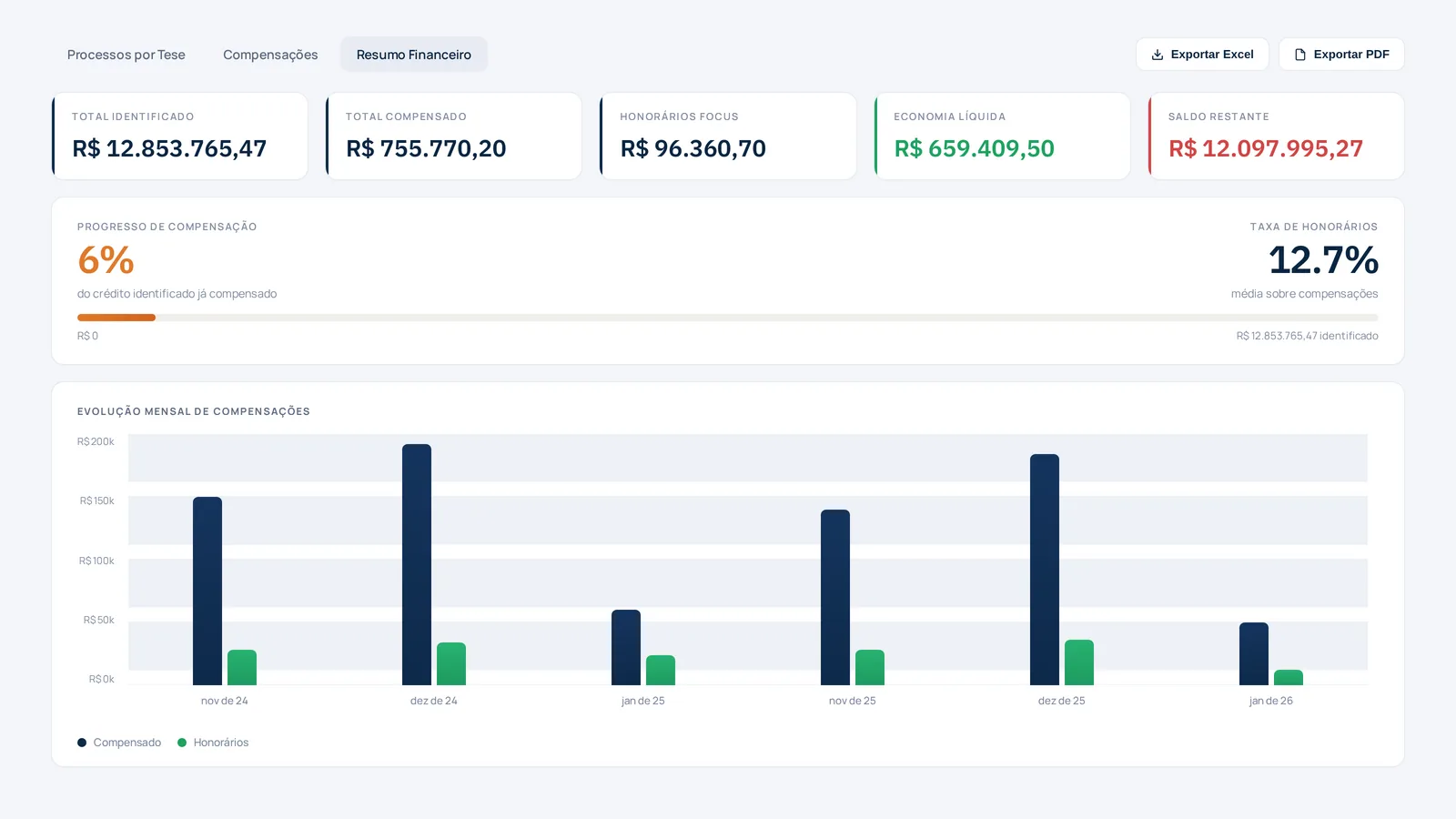 Dashboard de resumo financeiro da Focus Tax